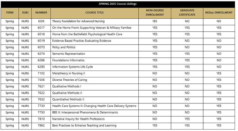 Non-Degree Course List