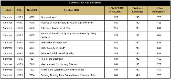 Non-Degree Course List