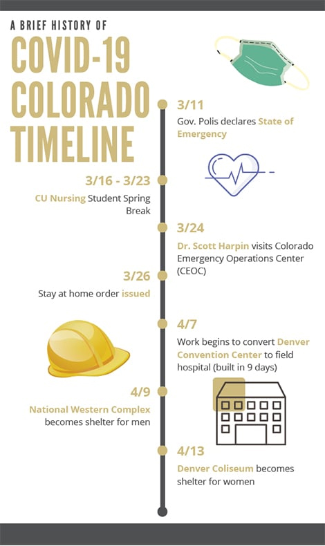 Colorado Covid Timeline
